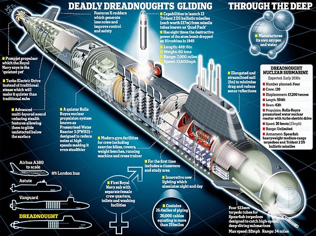 The new generation of the Royal Navy’s ‘Silent Service’ - armed with devastating weaponry revealed.😳 The Dreadnought-class subs are said to be as quiet as an idling car & four HMS : Dreadnought Valiant Warspite King George VI - will replace the ageing Vanguard fleet & become