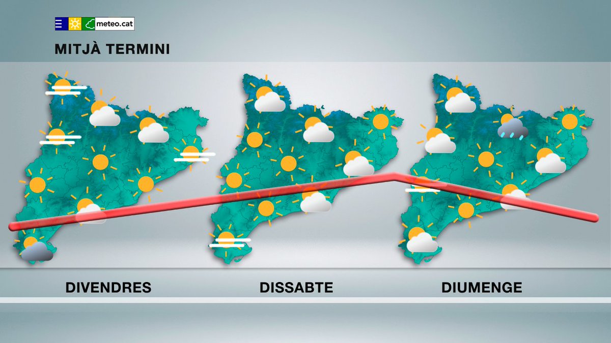 #PrediccióMitjàTermini
Tant divendres com dissabte hi haurà pocs núvols i un ambient força assolellat en el conjunt de Catalunya amb temperatura en ascens. Diumenge creixeran algunes nuvolades al centre del dia al NE amb algun ruixat.