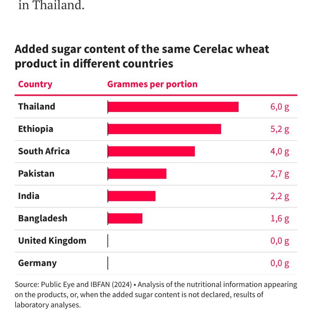 ilginc bi makale, nestle'nin cerelac diye bi bebek urununu incelemisler ve gelismis avrupa ulkelerinde bu urunlerin icerisinde hic seker olmadigini tespit ederken gelismekte olan, fakir ulkelerdeyse icinde seker oldugunu ve nestle'nin cocuklari boyle denetimin, regulasyonun…