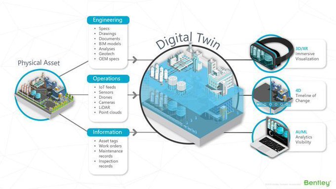 The Digital Twins are continuously updated with data from the physical asset. This data is used to understand and model the asset’s performance.

By @BentleySystems @AECmagazine bit.ly/37jzDxa rt @antgrasso #IoT #IIoT #DigitalTwin