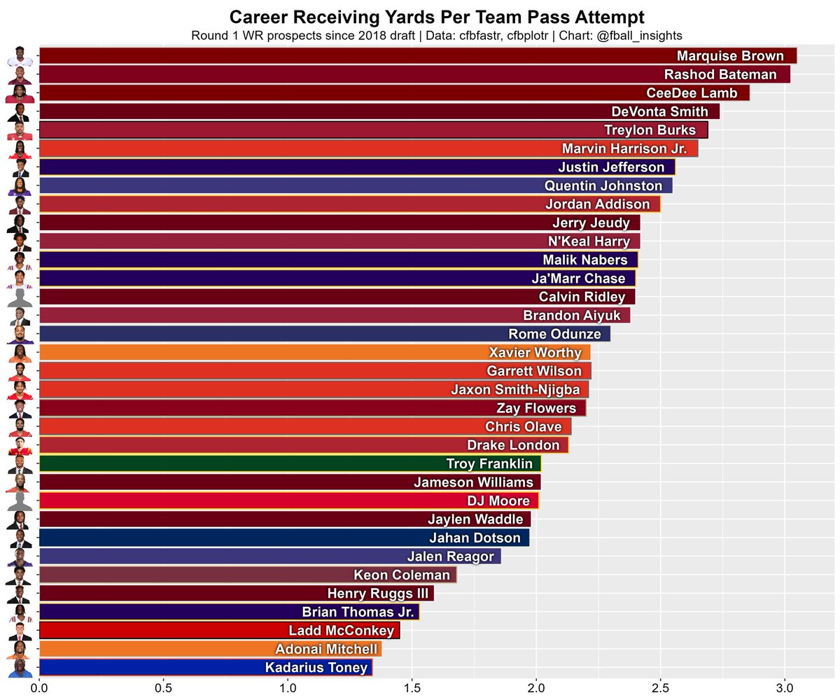 Career rec yards per team pass attempt, Round 1 WRs and potential names this class. If there’s any value think it’s less about highest number possible and more about severely low production.