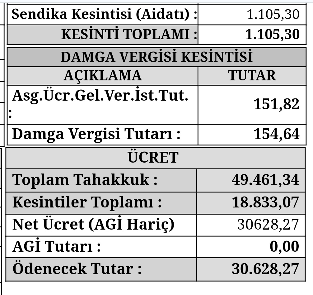 @farukyz Bu benim bordro 🥹 49.461 TLden ele geçen 30.000 😏