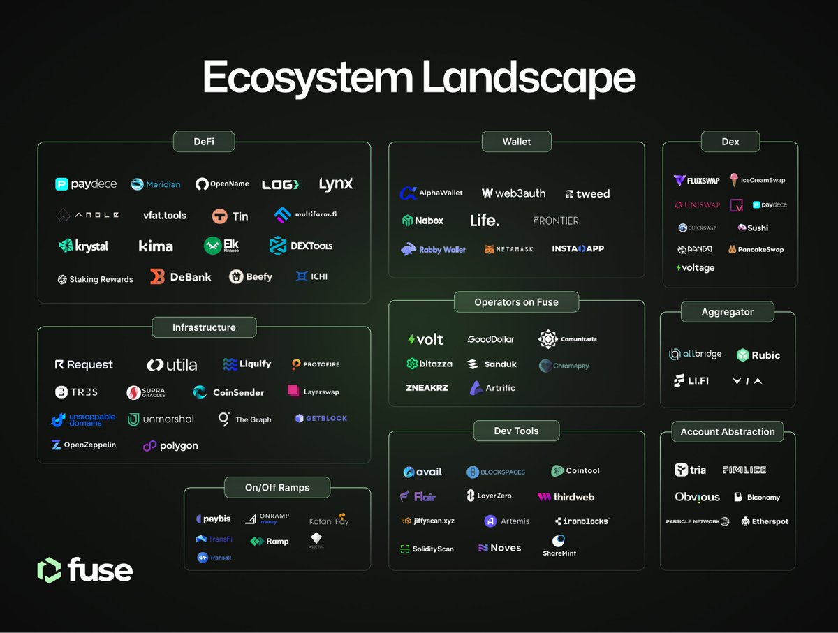 Here's a map of the vibrant #FuseEcosystem landscape — a hub of innovation in Web3. 📸 👉 Explore more at: fuse.io/ecosystem Shoutout to all the projects, integrations, and partners across various industry sectors building on #Fuse.