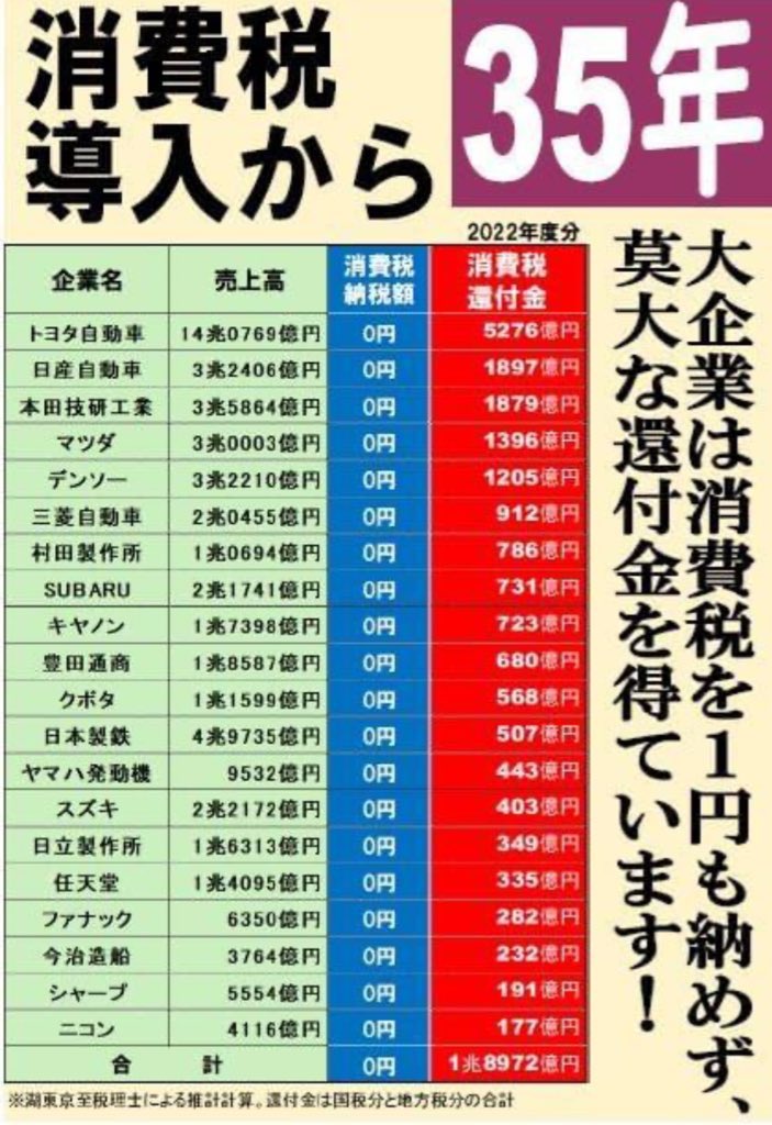 miwa_renrui's tweet photo. ちょっとちょっと
エライこっちゃやで‼️🔥

私らが毎日のように払ってる
消費税がいつのまにか
大企業の還付金に
化けてますやん‼️‼️‼️‼️🔥

社会保障に使うって嘘なんか⁉️
＃消費税は社会保障に使われていません https://t.co/qsGW1e4cMl