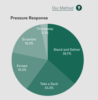 also this is Jayden Daniels' pressure response. This is legitimately crazy. I've never had a QB prospect under 40% stand and deliver before, and certainly not a Round 1 guy.