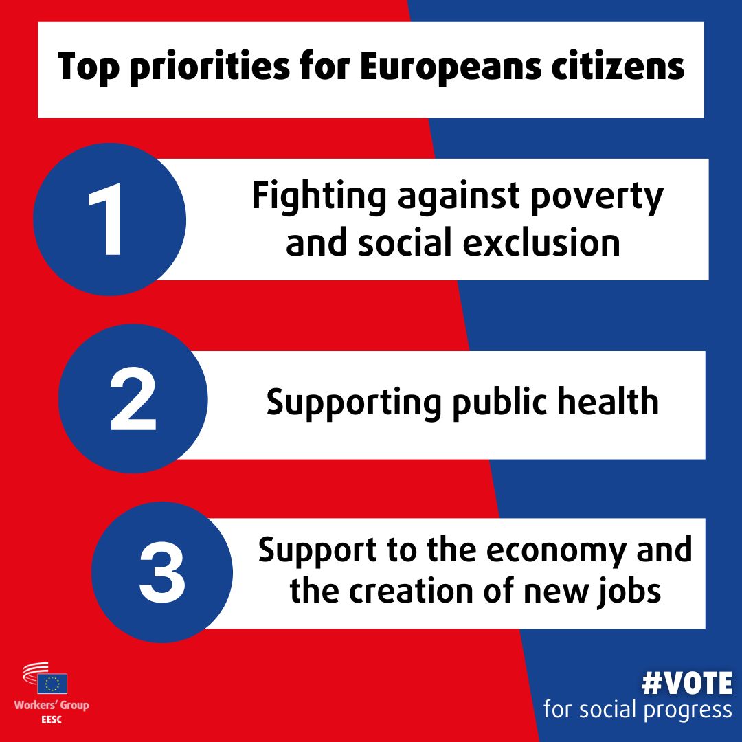 📊New Eurobarometer survey: fighting poverty and social exclusion are top priorities for European voters. It's time for European leaders to step up and address the pressing cost of living crisis! #VoteForSocialProgress #UseYourVote europa.eu/!qRnD8q