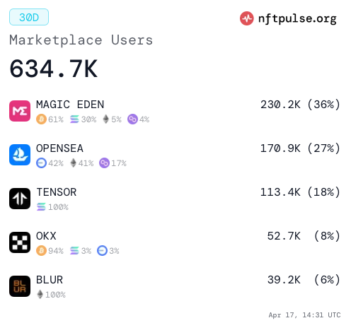 Tides can turn quickly. @MagicEden is now the #1 NFT marketplace, overtaking Tensor/Blur/OpenSea. Their strategic decision to expand and focus on Bitcoin Ordinals early on played a big part in this success. 61% of ME's users are trading Ordinals.