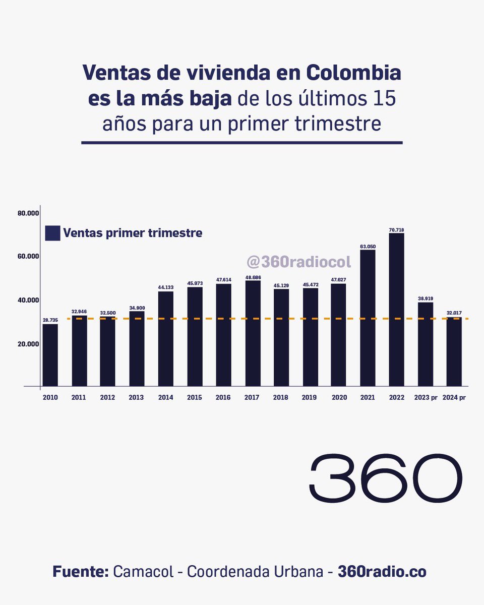 Muy preocupante para el futuro del empleo en Colombia 🇨🇴 que la venta de vivienda nueva no levante cabeza y también para la recuperación de crecimiento de la economía. Este debe ser uno de los motores de la REACTIVACIÓN ECONÓMICA. Tener el peor dato trimestral en 15 años no es…