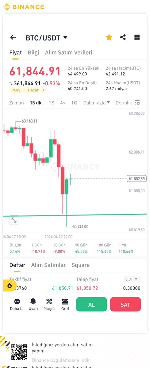 Aaaaaaa Yine bilmişim.😂😎 #Btc 60.900 alış yeri dedik ve nokta temas vermiş. Tepe 64.500 döner dedik , Bakın orada şaşırmışım yalan yok kusurabakmayın. 64.499 dan dönmüş. Daha ne yapım söyleyin 3 yıldır size daha ne yapım.