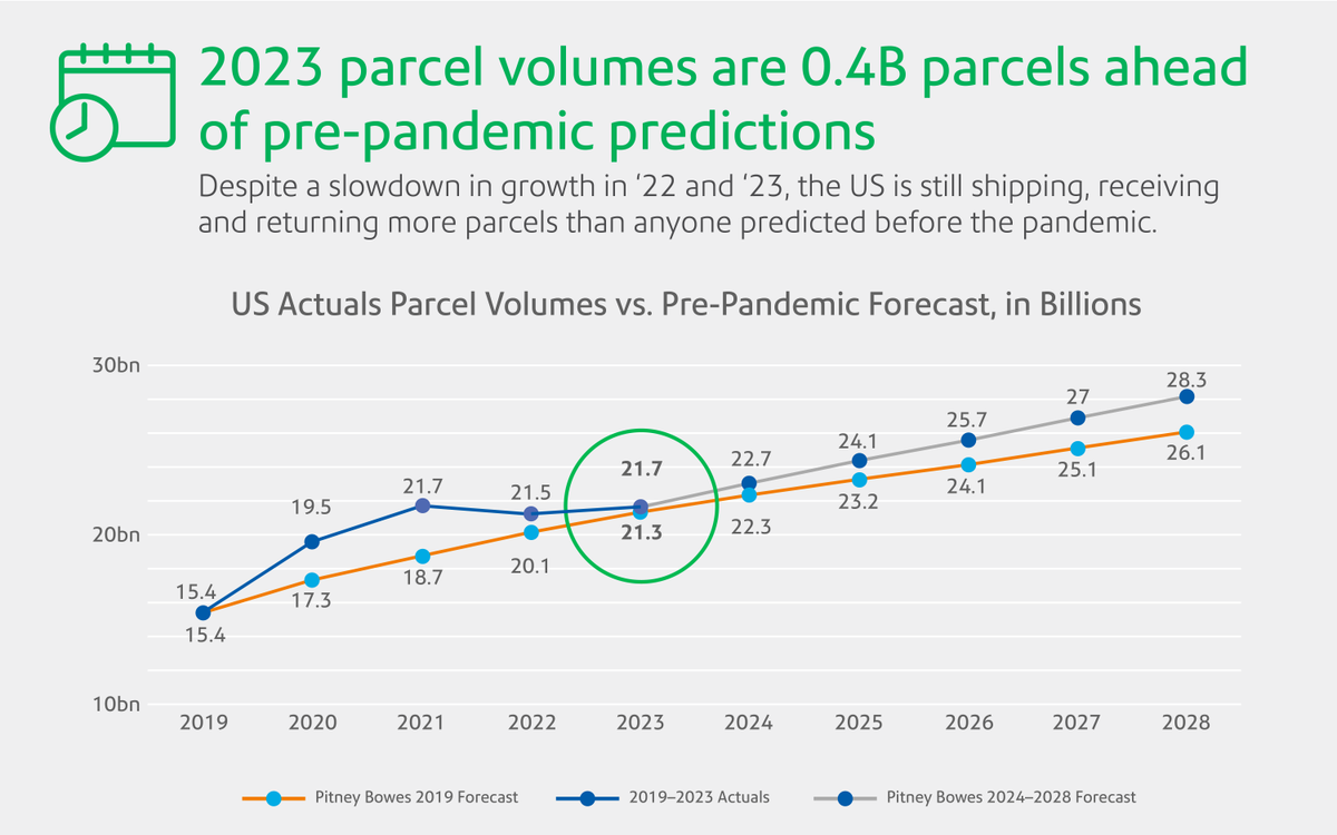 JUST IN: <a href="/PitneyBowes/">Pitney Bowes</a> annual U.S. Parcel Shipping Index reveals significant shifts in the carrier competitive landscape and consumer behaviors in 2023. Read the full announcement: spr.ly/6017bGUmv