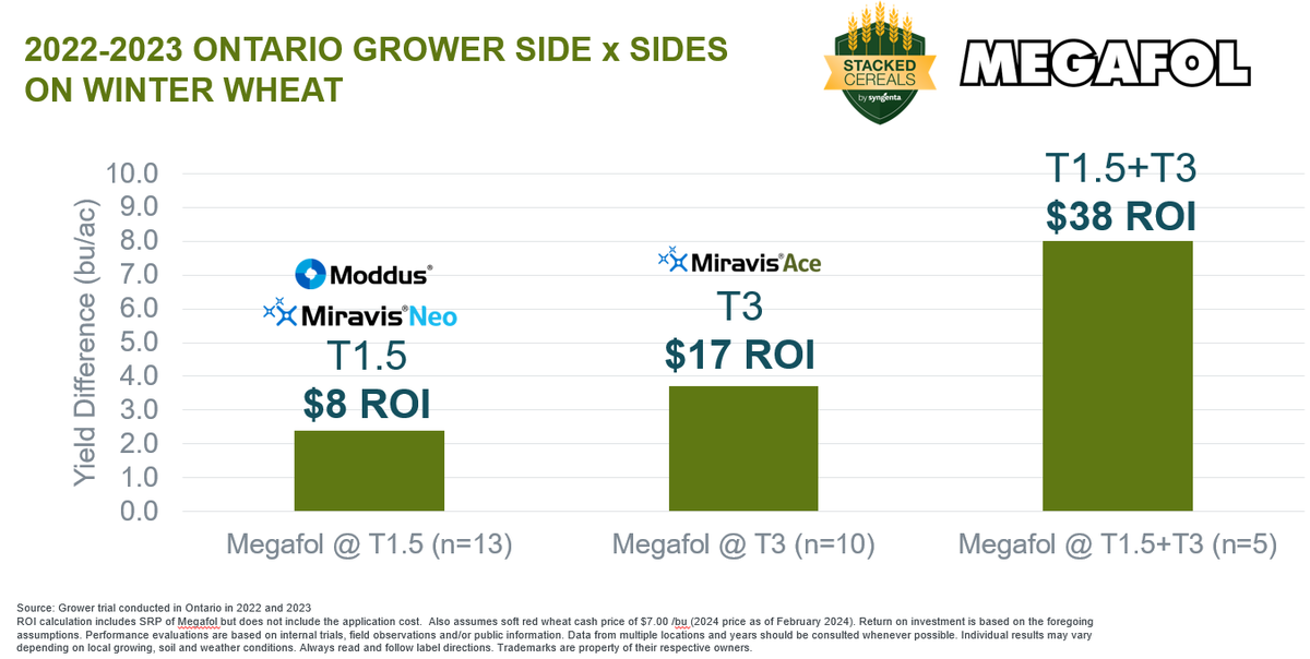 Here's the data collected from #ontag side x sides the last two years on #megafol. 70% ROI wins at T1/T1.5 and 90% ROI wins at T3. #stackedcereals