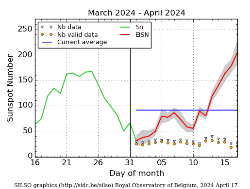 SUNSPOT NUMBER TOPS 200! For only the third time this cycle (i.e., since January 2020)