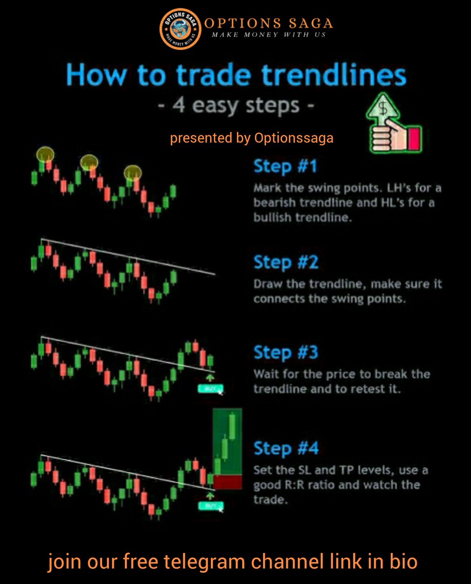 OptionsSaga's tweet photo. 📉📊📈💓 How To Trade Trendlines 💓📉📊📈.

Invest With Confidence As A Bull, Observe The Market Like An Eagle. 😜📈📊.

#optionssaga #banknifty #finnifty #nifty50 #options #Indexoptions #bankniftylevels #finniftylevels #niftylevels #index #optionssaga, #sharetrading, #equitytrad https://t.co/r61rtjUe3c