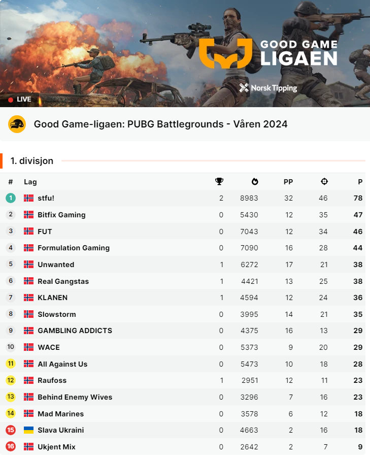 Bitfix Gaming (@bfgnorway) on Twitter photo PUBG GameDay 🚨
We're back in <a href="/ggligaen/">Good Game-ligaen</a>, currently holding a strong 2nd place! Can we climb higher? Tune in to find out:
🕖 19:00 CET
🎥 Live: twitch.tv/gamerno
#PUBG #GameDay 🏆💥 PUBG GameDay 🚨
We're back in <a href="/ggligaen/">Good Game-ligaen</a>, currently holding a strong 2nd place! Can we climb higher? Tune in to find out:
🕖 19:00 CET
🎥 Live: twitch.tv/gamerno
#PUBG #GameDay 🏆💥