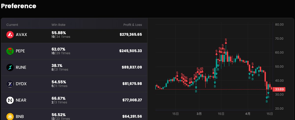 Tradaoperp's tweet photo. 🌟Onchain Trader Spotlight  

📷Tradao Profile: https://t.co/15U9zeEv06

This @Kwenta_io trader has made a profit of $683,485.81 today. Let's take a look at his current positions and recent trades. He currently holds positions in $LINK, $ETH, and $PEPE, all of which are profitable. His latest trade involved shorting $LINK with low leverage. Earlier today, he briefly went long on $SOL, but closed the position after a slight profit. Have you seen any fantastic operations lately? Feel free to share in the comments!