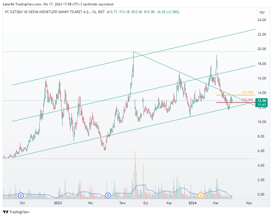 #pcilt orta vade için 12.60 üzerinde incelenebilir...