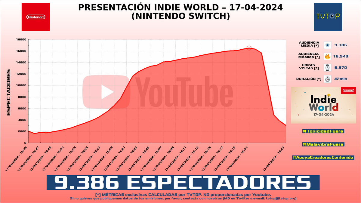tvtop_es's tweet photo. ¡#NintendoES 🎮 HA EMITIDO en #YouTube! Nuestros datos 🧐 :

▶️ ESPECTADORES 👁️ : 9.386
▶️ MINUTO DE ORO 🔥 : 16.543 [16:21h]
▶️ HORAS VISTAS ⌚️ : 6.570

#IndieWorld #NintendoSwitch #Nintendo https://t.co/vc2CgwFtGN