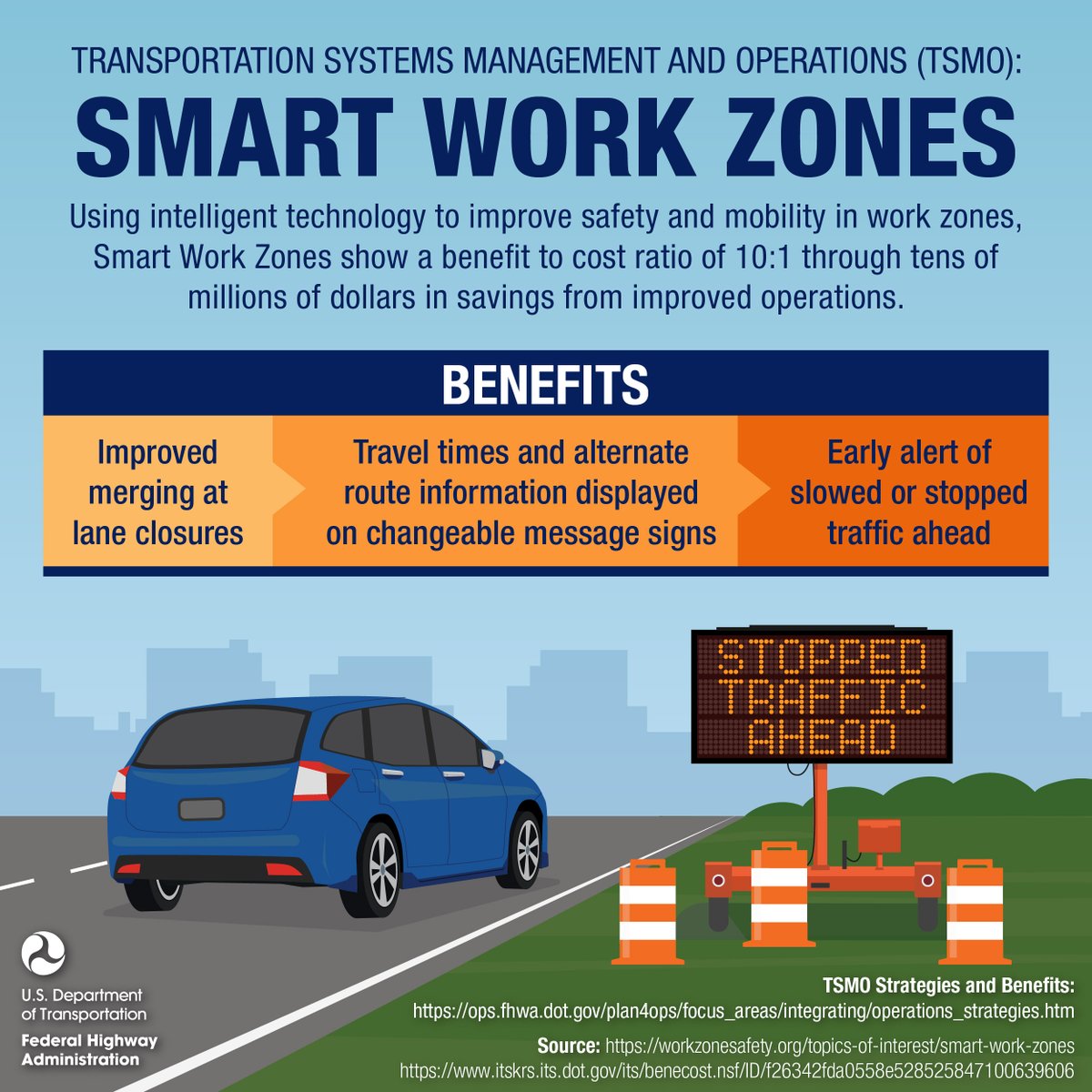 Transportation Systems Management and Operations Smart Work Zones use intelligent technology to improve safety and mobility in #WorkZones, showing a benefit to cost ratio of 10:1 through tens of millions of dollars in savings from improved operations. #NWZAW #Orange4Safety