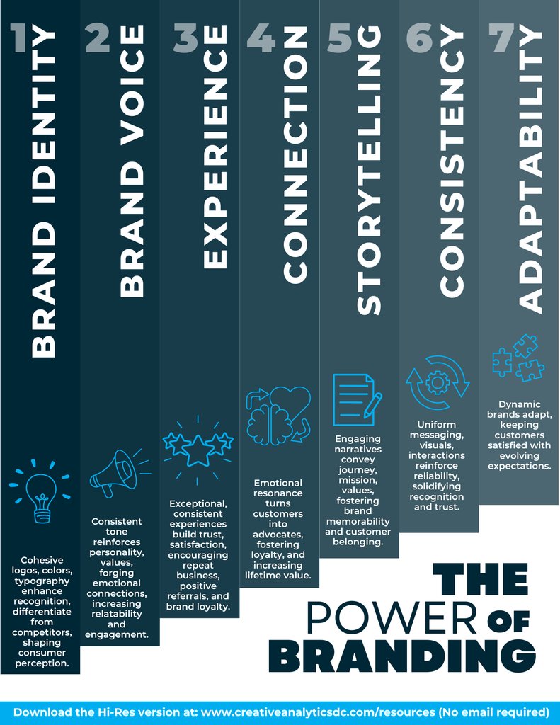 miahormai's tweet photo. A brand should be memorable and evoke the feeling that you want your customers to experience when exposed to it. 

#branding #customerloyalty #customerexperience #digitalmarketing #entrepreneurship

Want to download this infographic for FREE? Click here 👉https://t.co/XFMaFQ6SAV https://t.co/qXzrUOZ2J2
