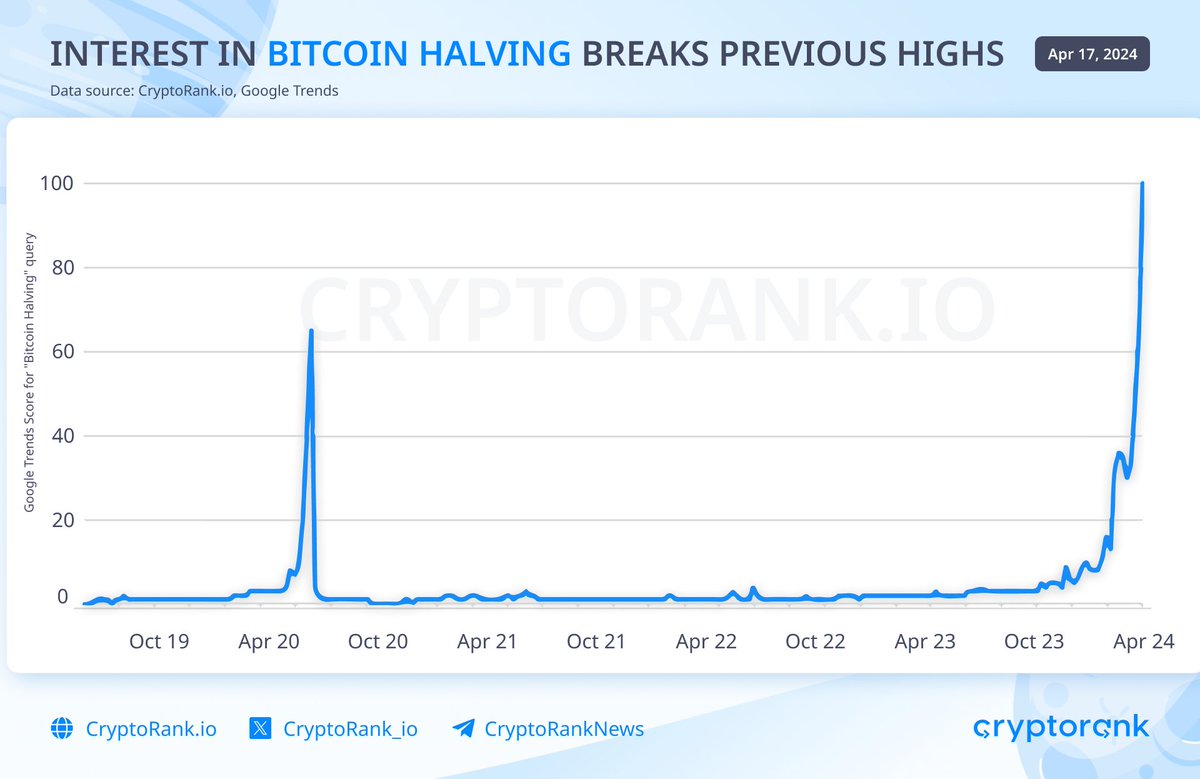 Interest in Bitcoin Halving Breaks Previous Highs This time, Bitcoin  Halving is even more popular than 4 years ago. 
