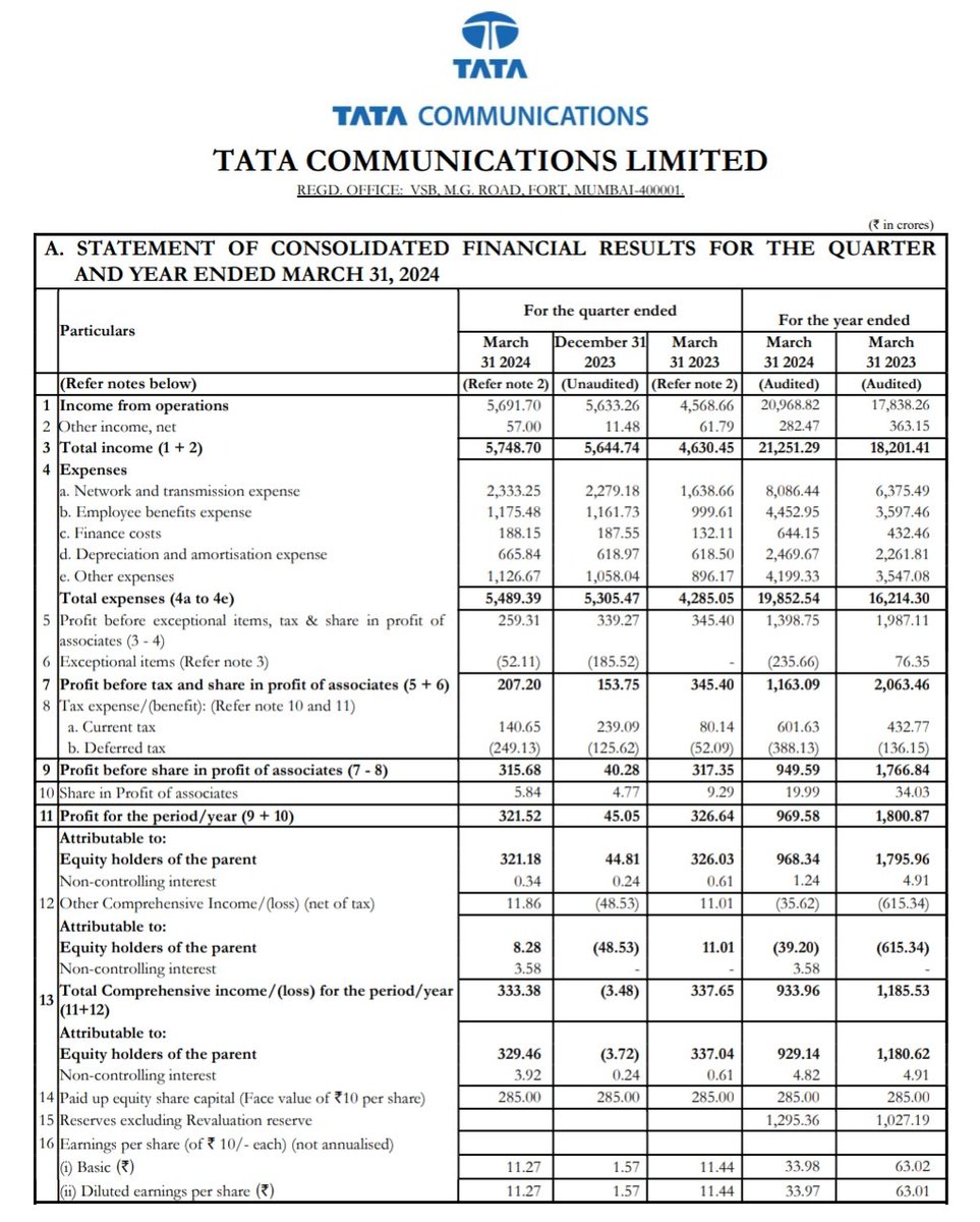 TATA COMMUNICATIONS LIMITED

Q4'24 Earnings.

#TATACOMM #Q4FY24 #Q4Results