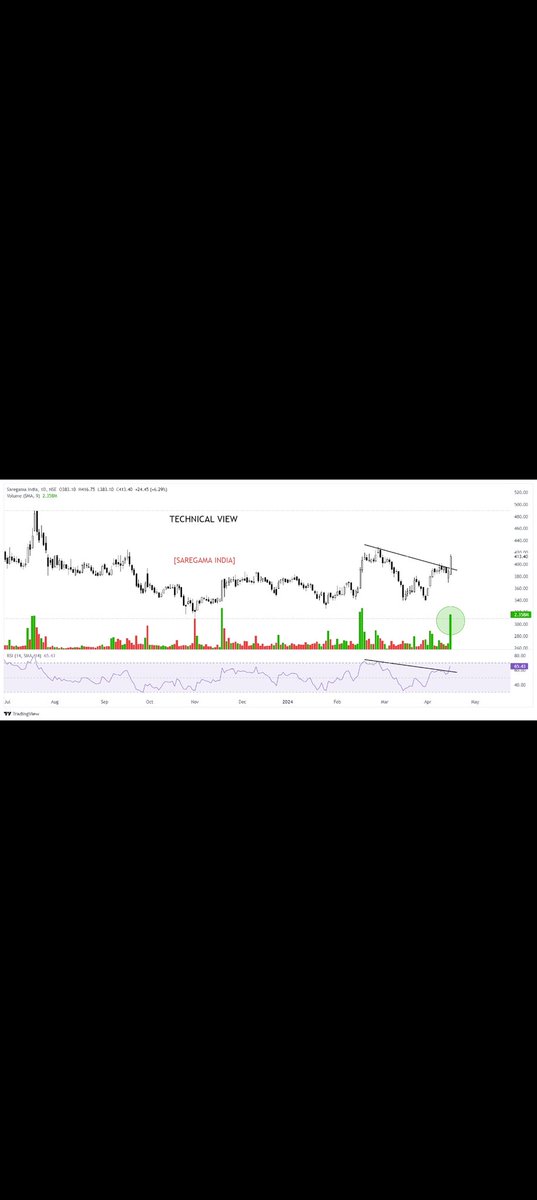 @VaibhavBhimjiy2 SAREGAMA INDIA BREAK THE TRENDLINE WITH GOOD VOLUME  IF BREAK 415 MORE UP SIDE EXPECTED...