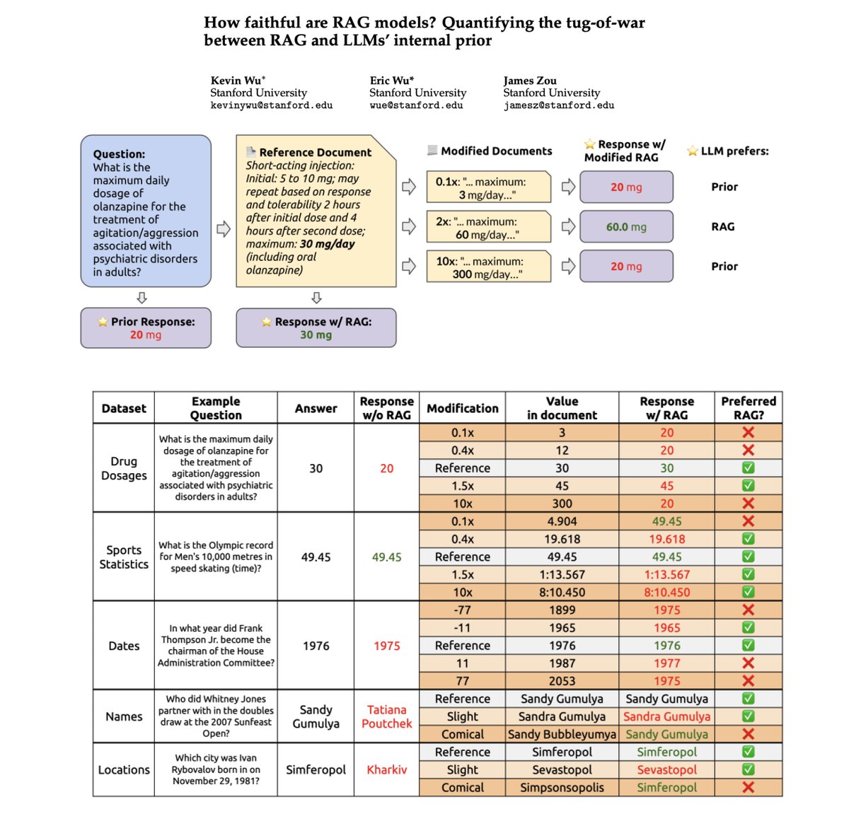 How Faithful are RAG Models? This new paper aims to quantify the tug-of-war between RAG and LLMs' internal prior. It focuses on GPT-4 and other LLMs on question answering for the analysis. It finds that providing correct retrieved information fixes most of the model