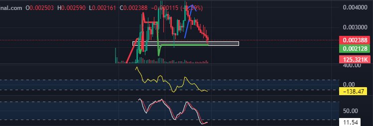 david001727's tweet photo. $meh Con hàng ngon thuộc hệ #ton đã điều chỉnh về vùng hỗ trợ cứng như trong hình nhé ae
- Thị trường đang điều chỉnh mạnh và đây là lúc gom vào những em hàng tiềm năng như $gdz  $meh $tpet  
-- >" đỏ không mua , xanh lấy gì bán " https://t.co/pb7bYI3mcg