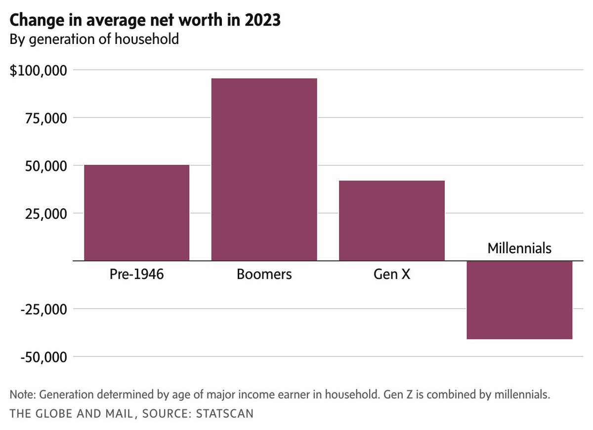 📉 The average millennial household saw its net worth drop by > $40K last year – the only generation to experience a decline, according to new Statscan numbers.