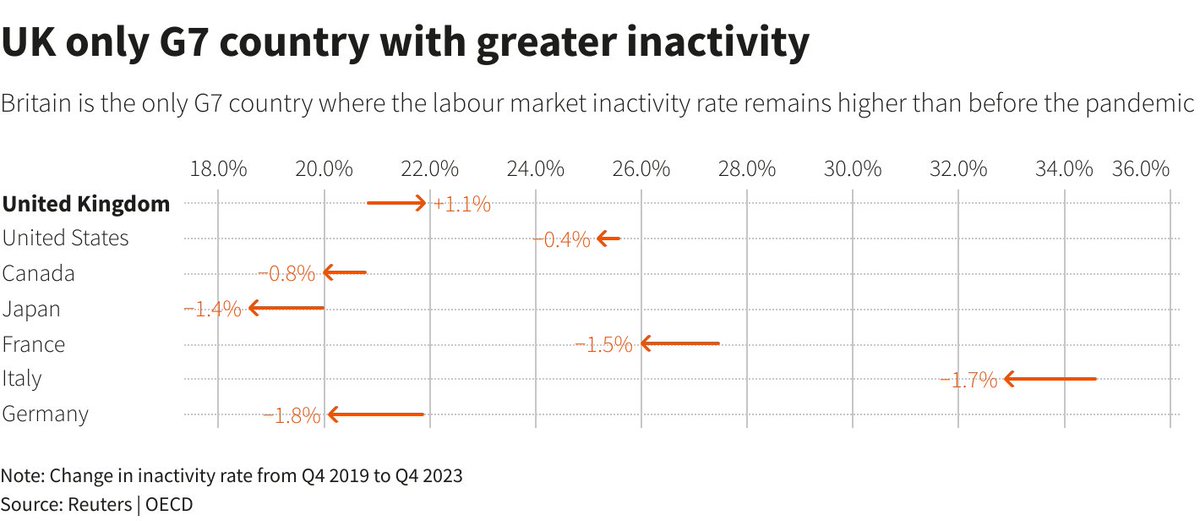 Britain is also an outlier. It's the only G7 country where inactivity is higher than before the pandemic. And although UK inactivity hit its lowest in over 50 years before the pandemic, now it's no longer especially low by international or historic standards. 3/n