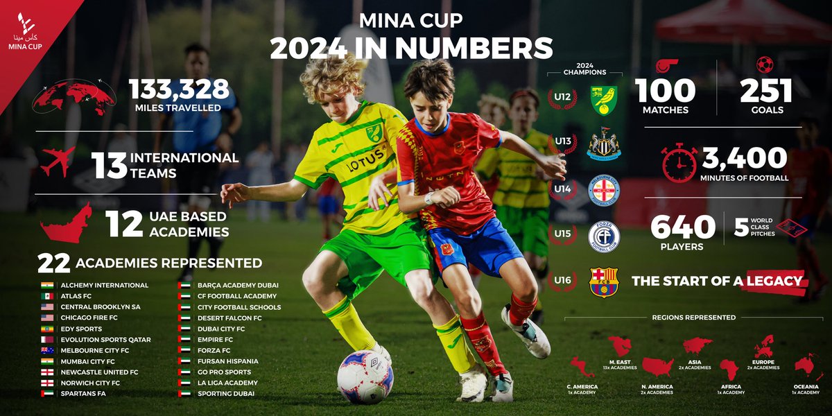 2️⃣0️⃣2️⃣4️⃣ in numbers ⚽️ The legacy is real and continues to grow!📈💪 #MinaCup #MinaCup24 #thestartofthelegacy