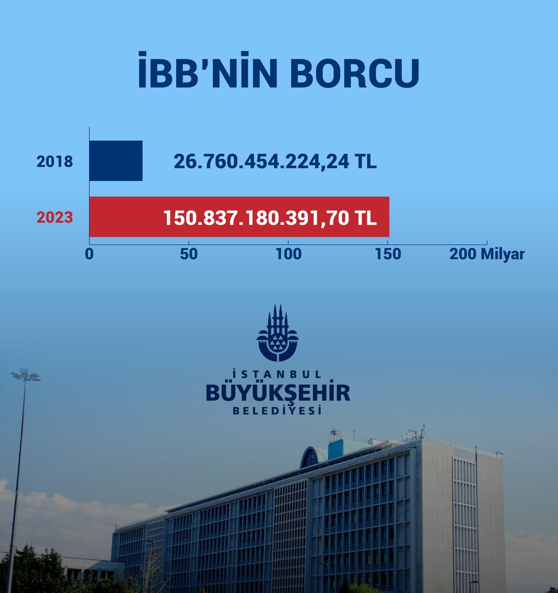 AK Parti ve CHP döneminde İBB’nin borcu... Afiş yapıp Ekrem'in kapısına asın. ;)))