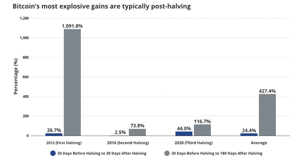 Gabor Gurbacs (@gaborgurbacs) on Twitter photo Bitcoin’s most explosive gains are typically post-halving. Great chart from VanEck. <a href="/matthew_sigel/">matthew sigel, recovering CFA</a> <a href="/JanvanEck3/">Jan van Eck</a> Bitcoin’s most explosive gains are typically post-halving. Great chart from VanEck. <a href="/matthew_sigel/">matthew sigel, recovering CFA</a> <a href="/JanvanEck3/">Jan van Eck</a>