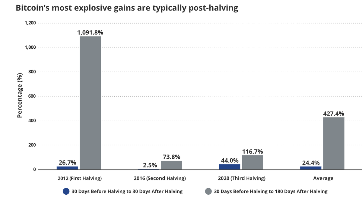 Bitcoin’s most explosive gains are typically post-halving. Great chart from VanEck. @matthew_sigel @JanvanEck3