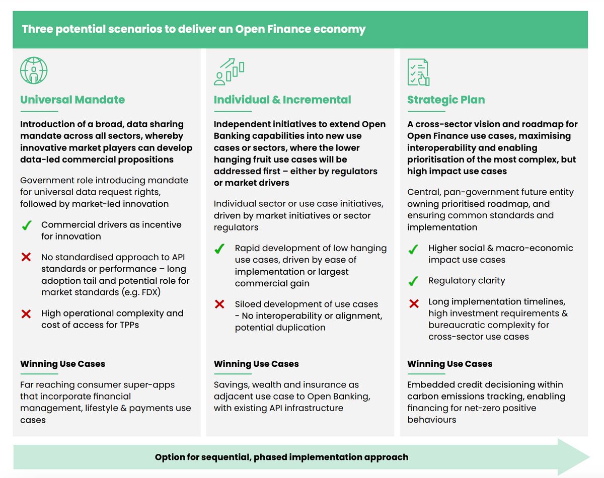 Three scenarios to achieve a roadmap to #OpenFinance in the #UK Universal Mandate | Individual & Incremental | Strategic Plan buff.ly/3W3Kreu via @kpmguk #regulation #data #CX #innovation #technology #EmbeddedFinance #banking #FinTech