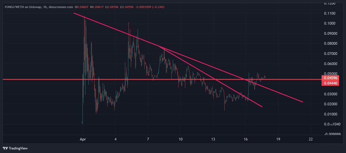Thoughts on $DEGEN and $fungi?
