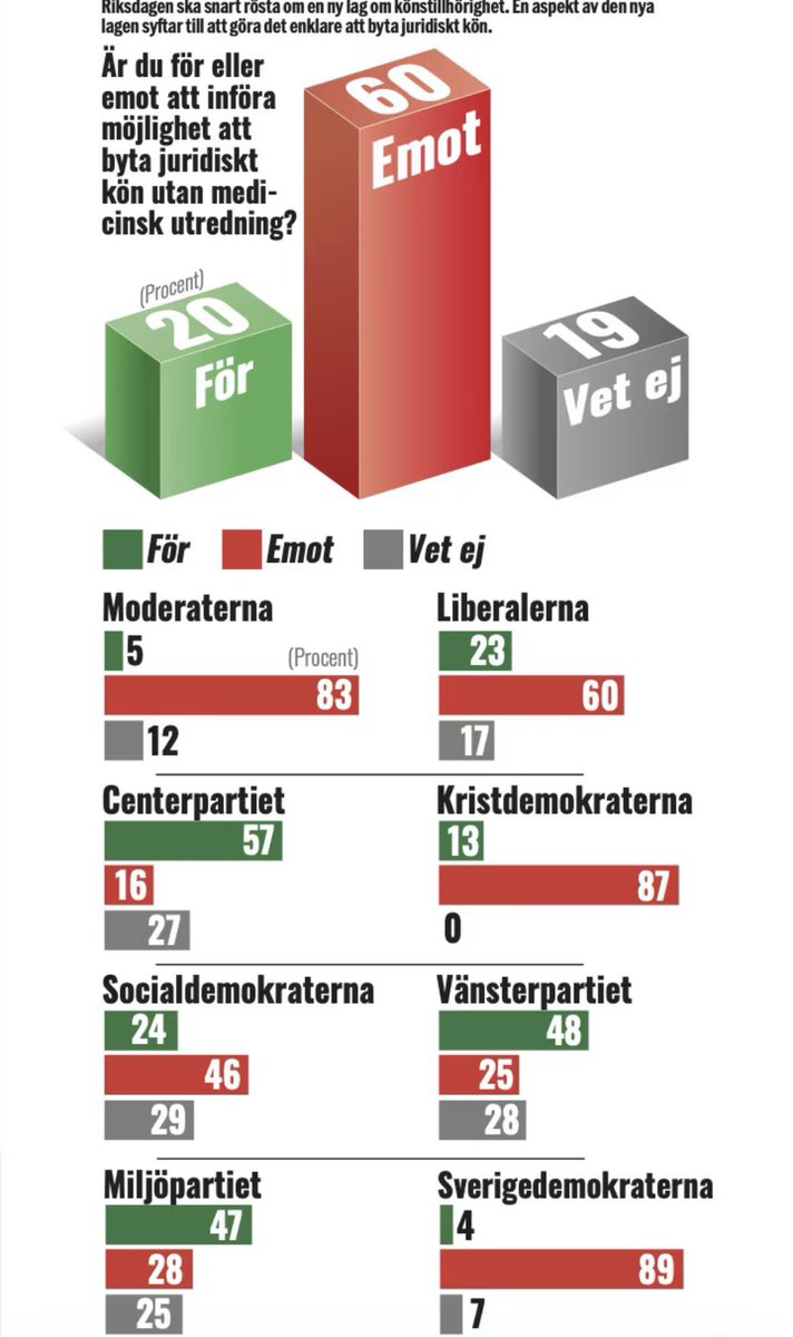 Jag antar att man får passa på att gratulera de 5 % av Moderaternas väljare som stöttade partiets agerande idag….