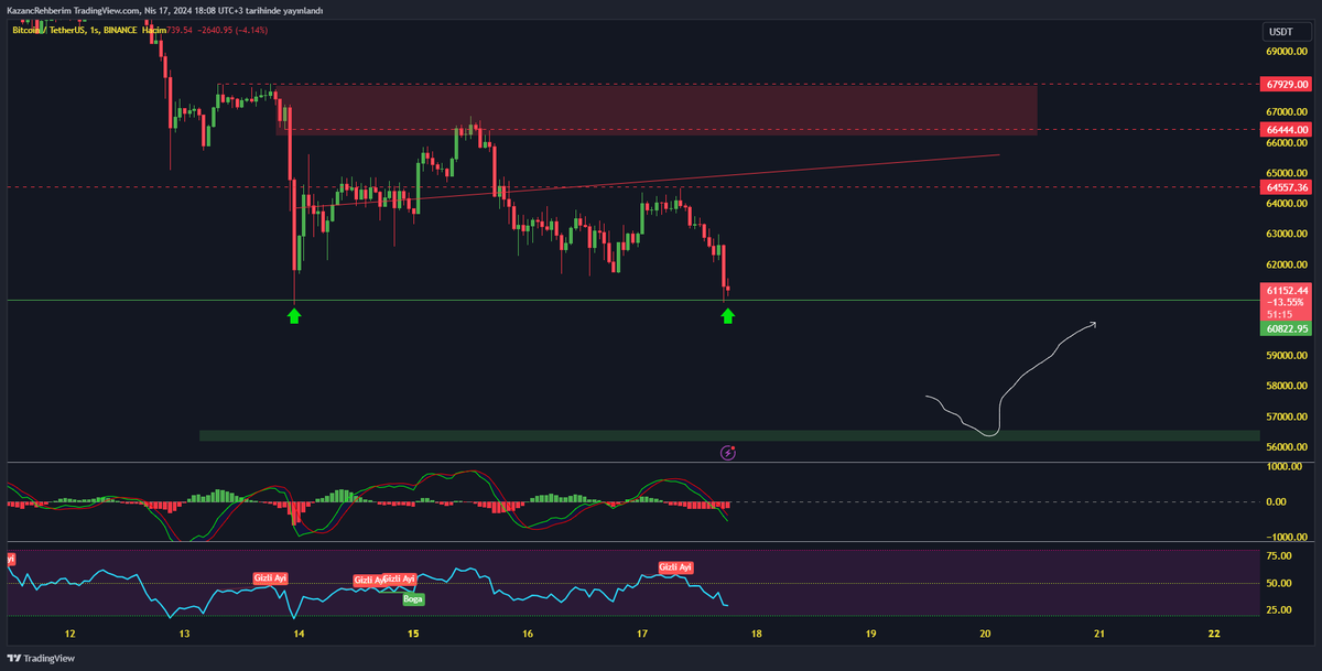 #DXY günlük düşeni kırdığında roket atan hesaplar. #BTC aşağı attığı fitili doldurduğunda bearish 15-30 k grafikler çizmeye başlamış 😀 3-5-15 k takipcili bot hesap satın al 1000 tl ye kendini adamdan sayıp 15k hedef ver elinde spot malı olmayanlarda seni alkışlasın ne güzel…