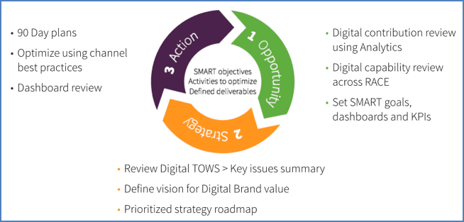 How effective is your digital media? dlvr.it/T5dQTW via @SmartInsights