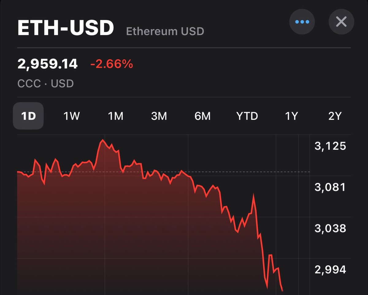 🚨 OOF ALERT: ETH breaks below $3000. Vitalik may have to write an additional few blog posts to combat the situation.