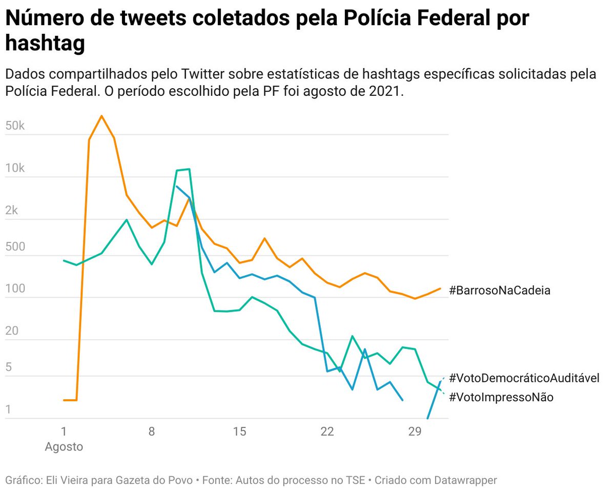 Acabo de atualizar a reportagem da minha colega Isabella de Paula com este gráfico. O TSE quis coletar informações privadas dos usuários que postaram essas hashtags: #BarrosoNaCadeia, #VotoDemocráticoAuditável e #VotoImpressoNão. Como a última foi popular na esquerda, não foram…