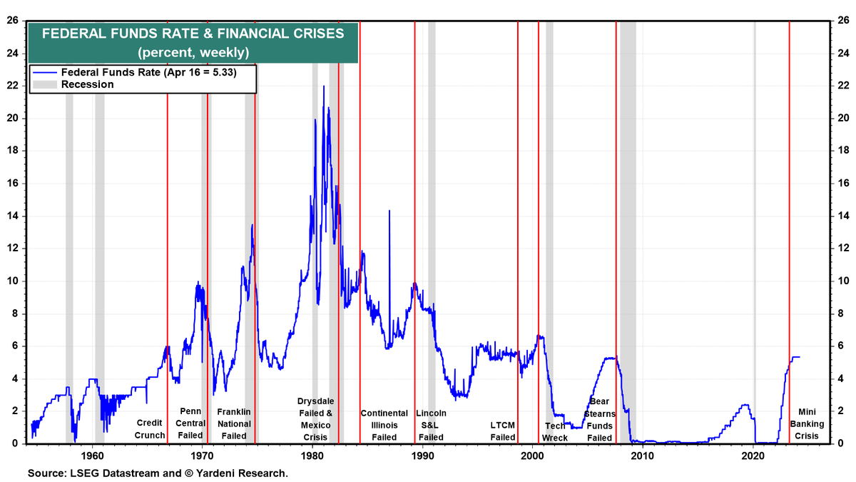 YARDENI RESEARCH 'OUR CHARTS' (April 17, 2024). Will the Fed cut the federal funds rate this year? This is an example of the questions we answer for our members. Below is one of the Treasure trove of automatically updated charts on yardeni.com. Have a look. Tell us