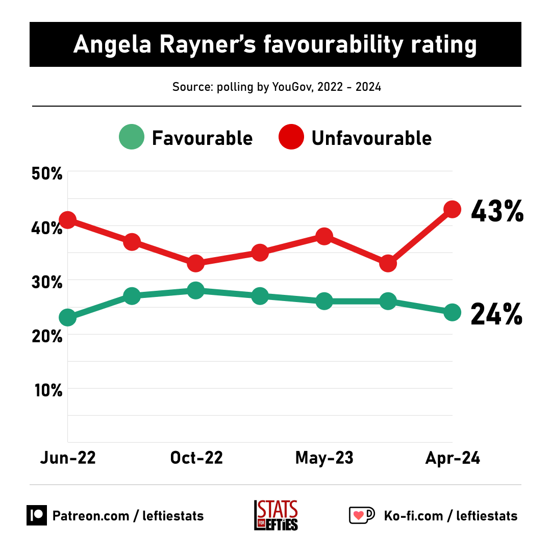 🚨 NEW: Angela Rayner's net favourability drops to -19 ✅ Favourable 24% (-2) ❌ Unfavourable 43% (+10) Lowest net rating for Rayner on record. Via @YouGov, 12-14 April (+/- vs October 2023)