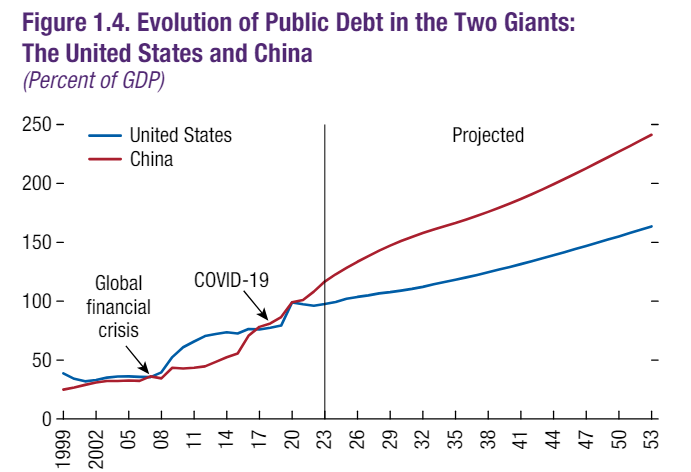 Eye-opening chart from the IMF in the latest Fiscal Monitor. Public debt in China on a much worse path than the United States.