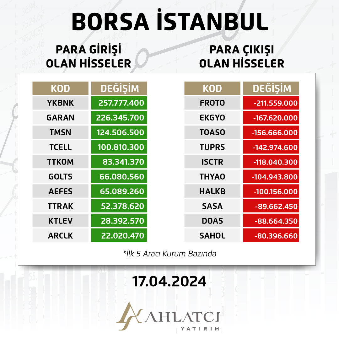 17 Nisan #XU100 en çok para girişi ve para çıkışı olan hisseler. #BorsaIstanbul #endeks #ahlatcıyatırım #hisse