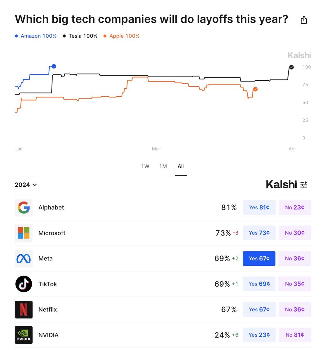 Market Implied Odds of Layoffs in 2024: 1. Alphabet: 81% 2. Microsoft: 73%  3. Meta: 69% 4. Bytedance: 69% 5. Netflix: 67% 6. Nvidia: 23% This week,  Tesla announced that they will