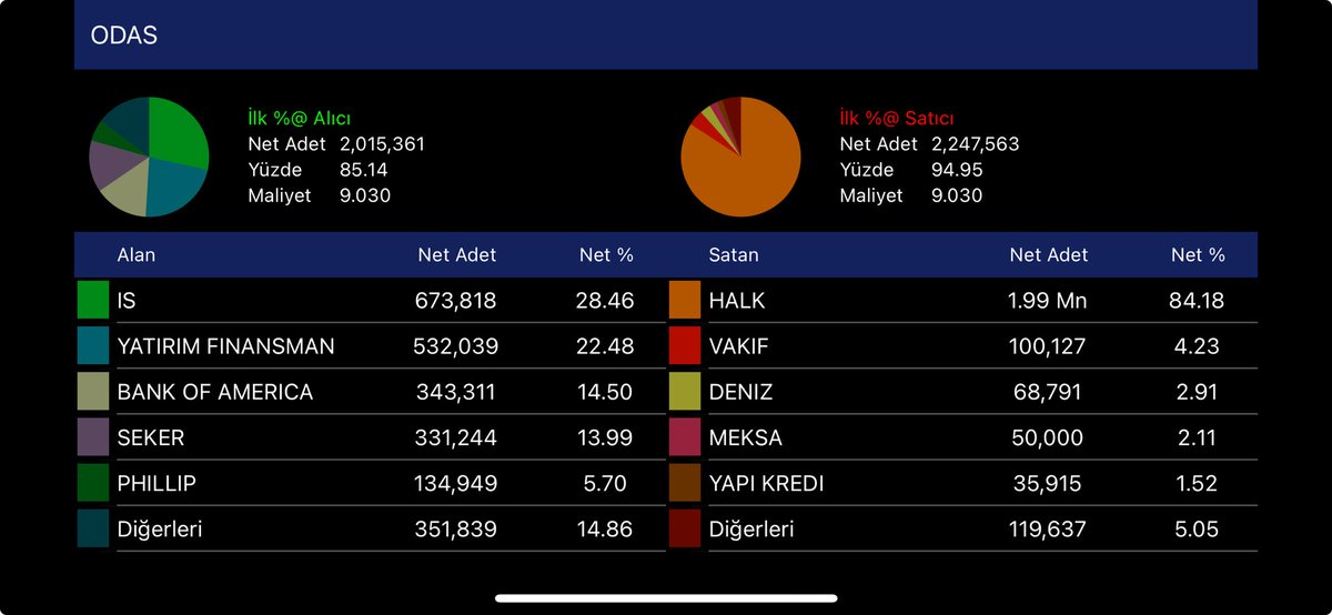 #odas karanlık odada halk yatırımdan satış yapan patron sen isen niyetin ne? Sen değil isen hissenin anasını üzerken sen ne işle uğraşıyorsun?