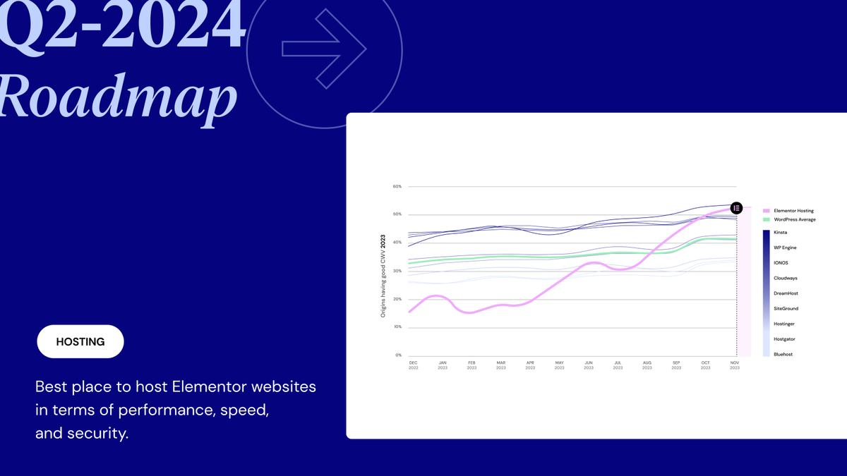 elemntor's tweet photo. Hosting your Elementor websites with Elementor Hosting just makes more sense #elementorroadmap https://t.co/omYS8o6Hfc