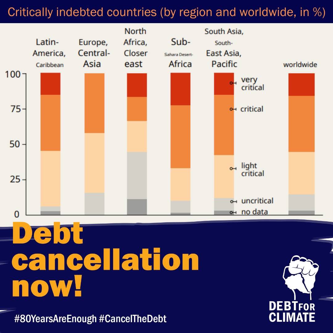 #Ghana's drowning in debt! 62% held by private lenders! High inflation & poverty soar! Can't fight climate threats like Akosombo dam spills. Time for Global North predatory lenders like @BlackRock to #CanceltheDebt to prioritize #ClimateJustice for Global South. #80YearsAreEnough