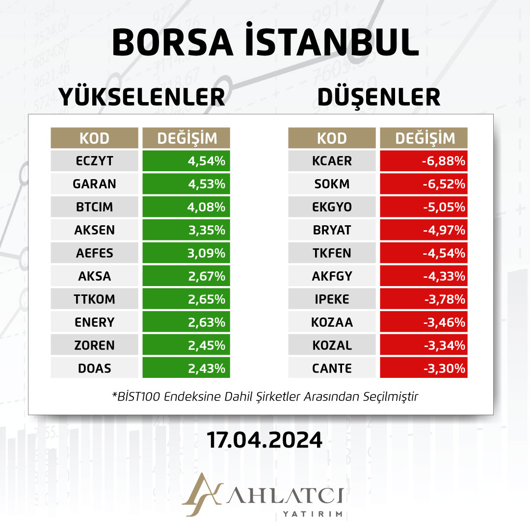 17 Nisan #XU100 en çok yükselen ve düşen hisseler. #BorsaIstanbul #endeks #ahlatcıyatırım #hisse